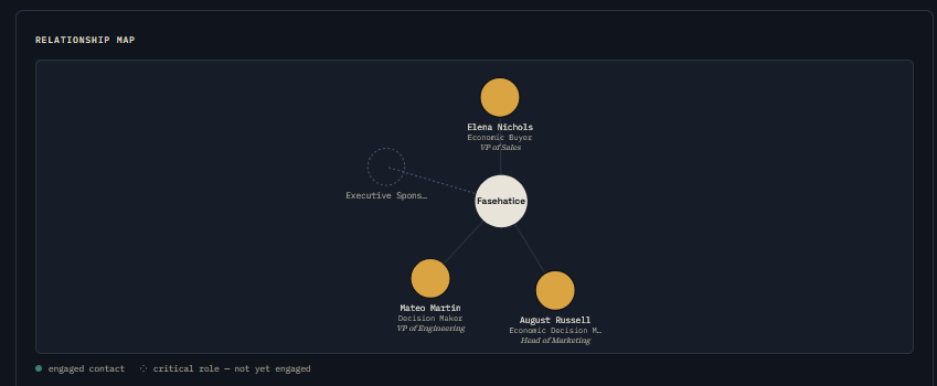 Relationship Map showing engaged contacts and a missing Executive Sponsor role